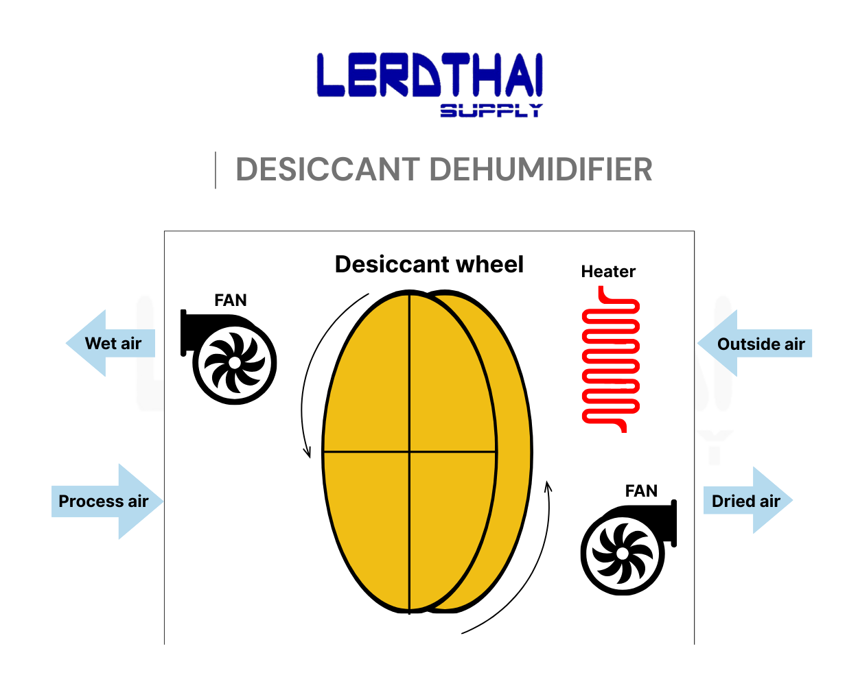 refrigerant type dehumidifier working