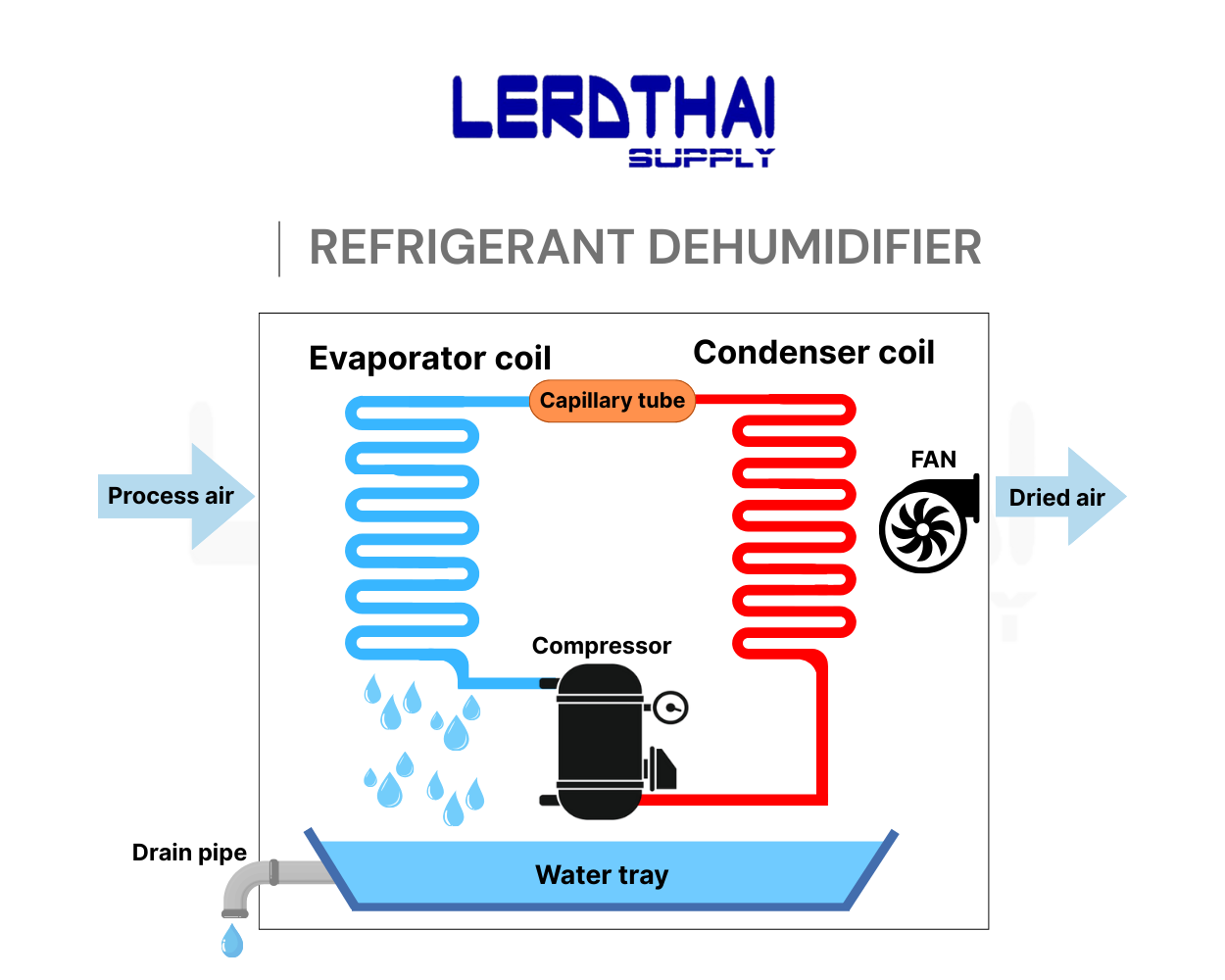 refrigerant type dehumidifier working